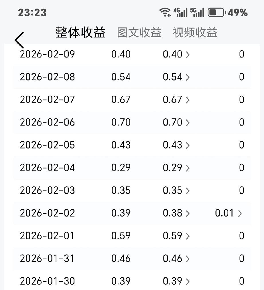 你有没有发现，平台在你“不得闲”时帮你养着号，即使你一字没写，数日未上传信息，但