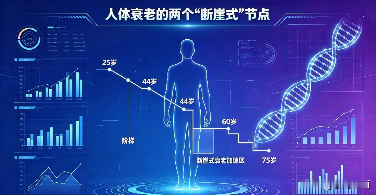 衰老不是匀速下坡：人体两次“断崖式”衰老节点
 
斯坦福大学一项发表于《自然·衰