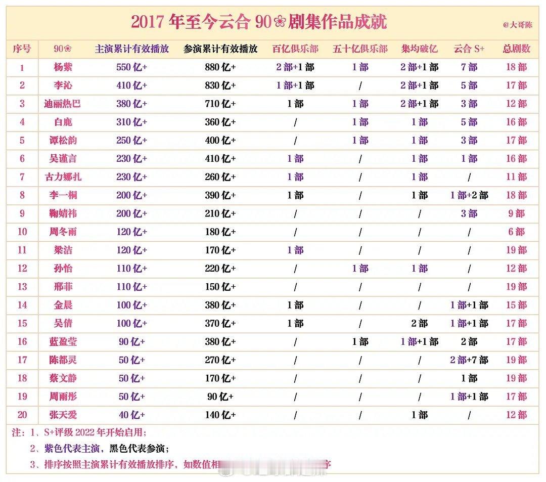 2017年至今云合90花剧集作品成就 ​​​