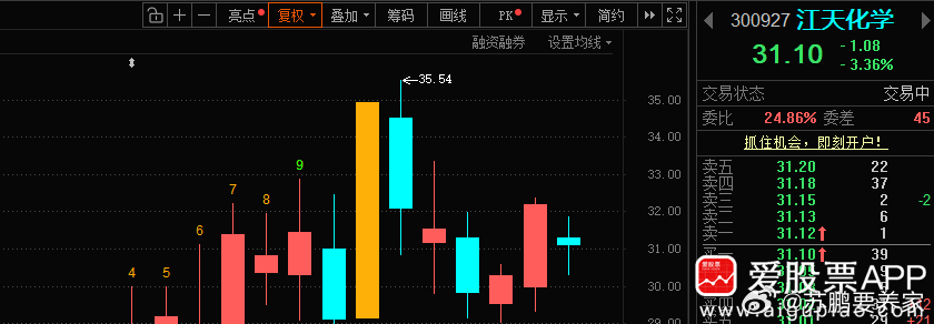 江天化学300927📈策略：• 压力：32.5‑33，近期震荡平台，昨日冲高高