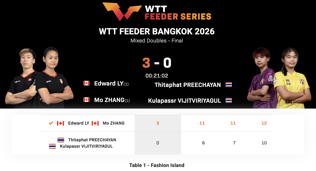 WTT支线赛曼谷站丨混双决赛李元璋/张墨🇨🇦3-0普里查扬/维吉特维里亚古尔