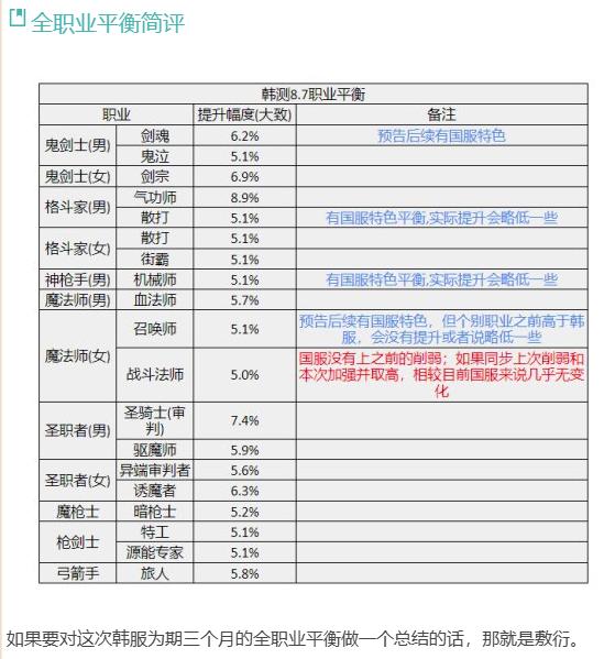 敷衍了事？韩服测试服职业平衡前瞻