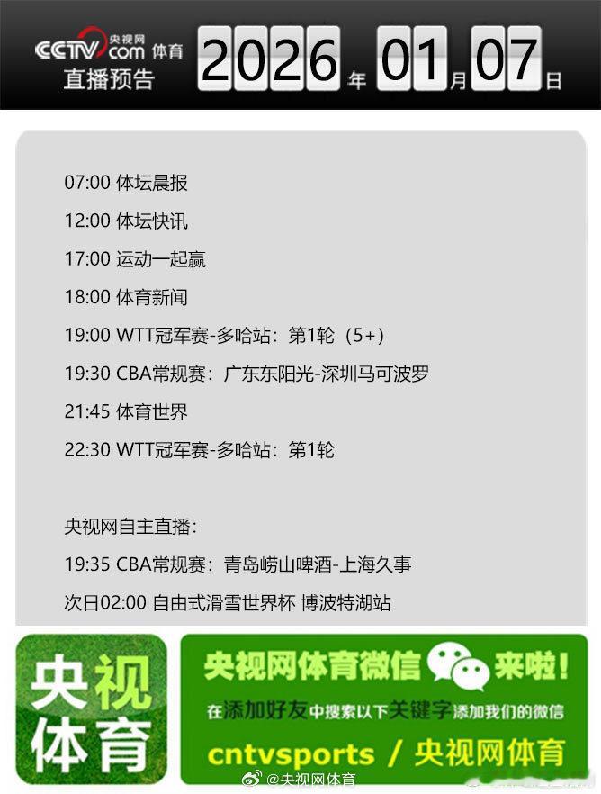 【央视网体育1月7日直播预告】07:00 体坛晨报；12:00 体坛快讯；17: