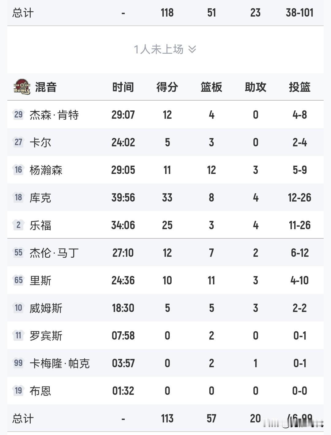 杨瀚森11+12+3
混音胜勇士