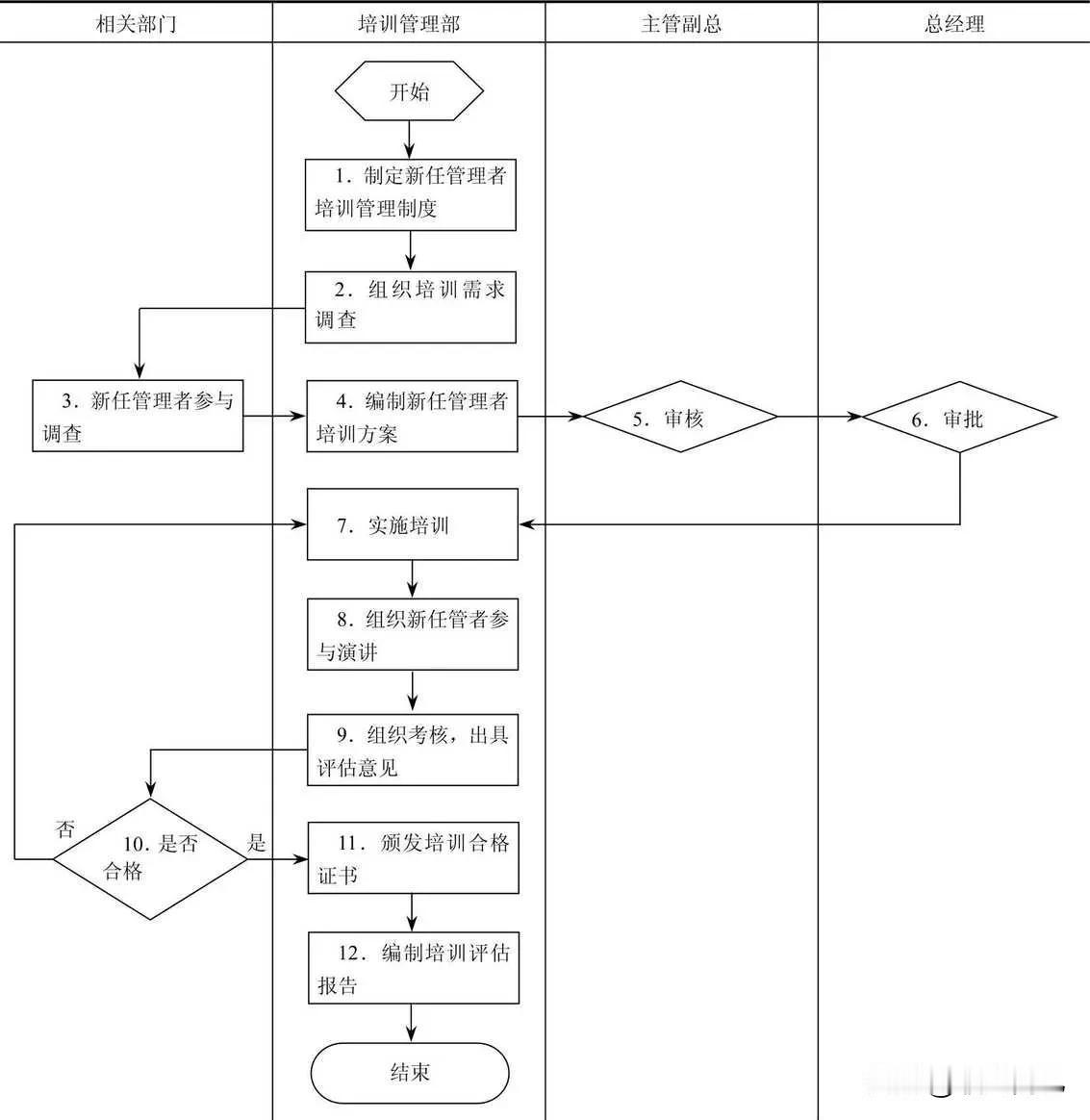 新任管理者培训管理流程