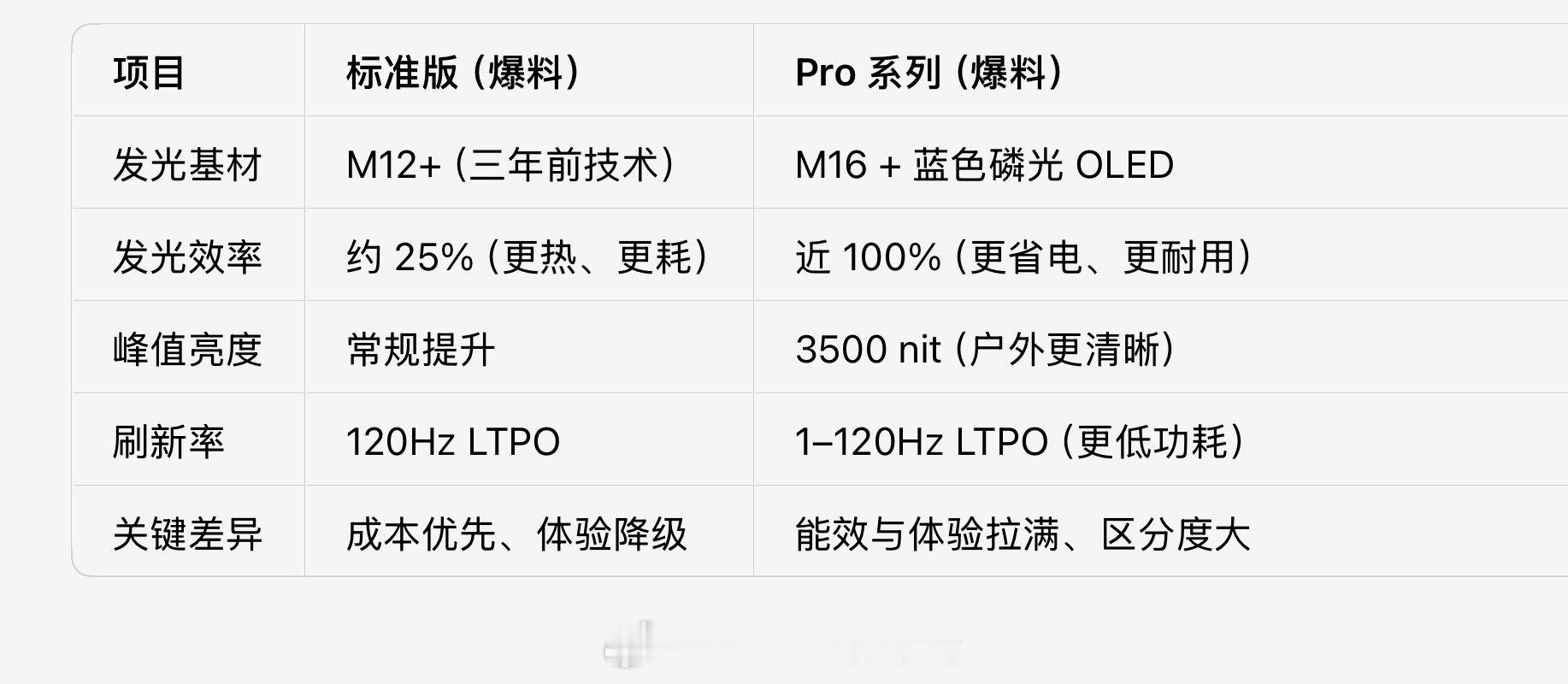 曝iPhone18屏幕规格或开倒车网传iPhone18标准版屏幕或将采用老旧OL