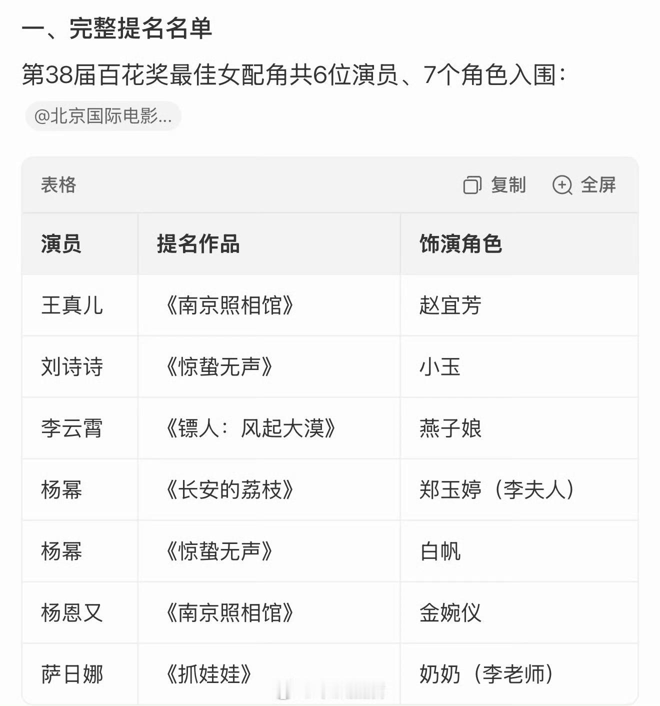 出席百花奖的明星目前已经确定出席的：杨幂、刘诗诗、陈丽君、张子枫、庄达菲、张新成