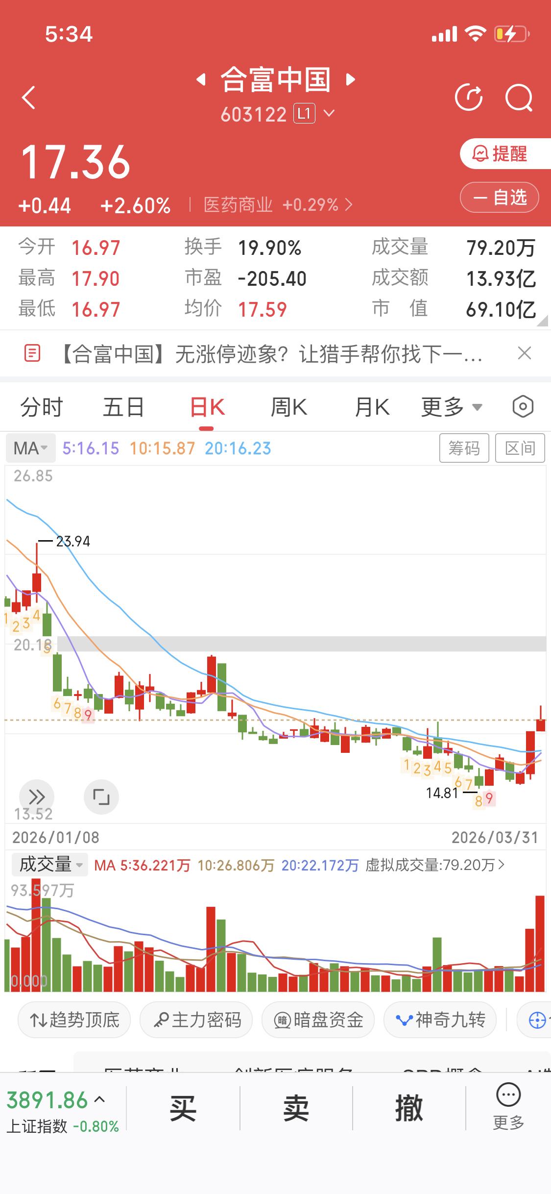 合富中国这走势太刺激了！2026年3月30日强势涨停，股价定格在16.92元。当