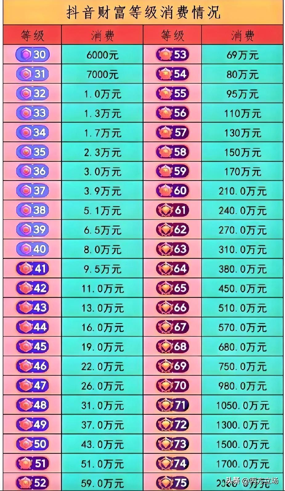榜一大哥进场，那排面你知道是啥消费级别吗？揭秘一下抖音财富等级 。咱普通人刷到3