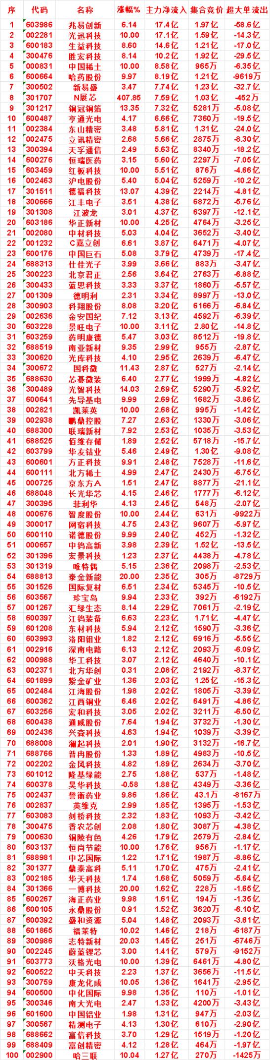 8月7日上午盘，主力，买入的名单一览

亨通光电：涨幅 4.17%，净流入 6.