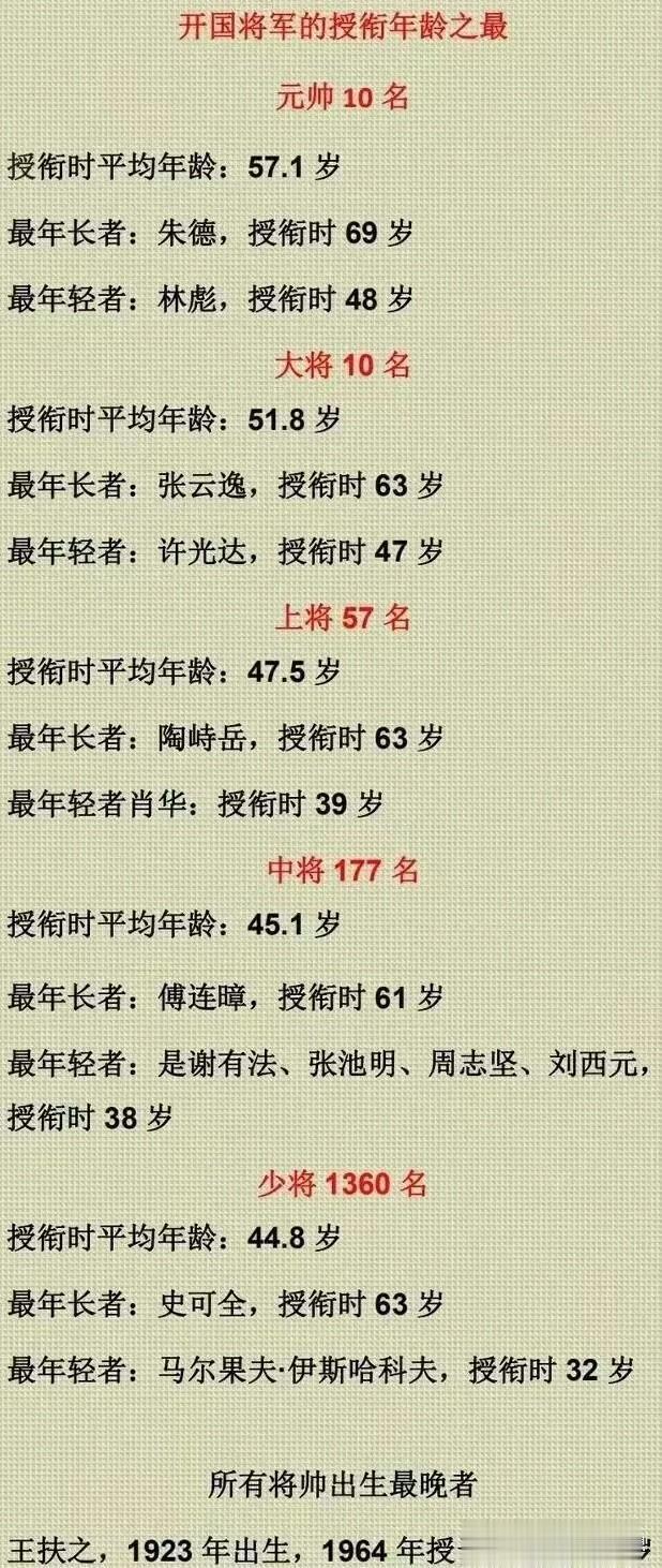 有人问，开国将军授衔时年龄最大和最小的是谁？看完这张图你就全部知道了。
这张图就