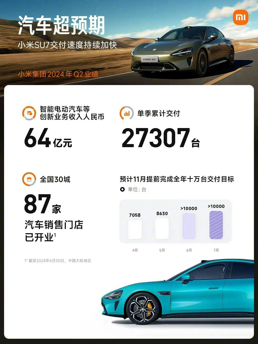 #小米卖一辆车亏6万多#SU7全年10万辆交付目标预计11月完成。第二季度交付2