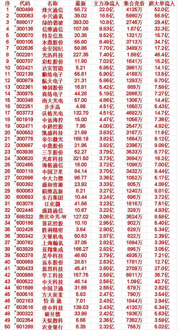 6月5日尾盘30分钟，主力资金“买入的”50名单一览！

NO.43 中天科技: