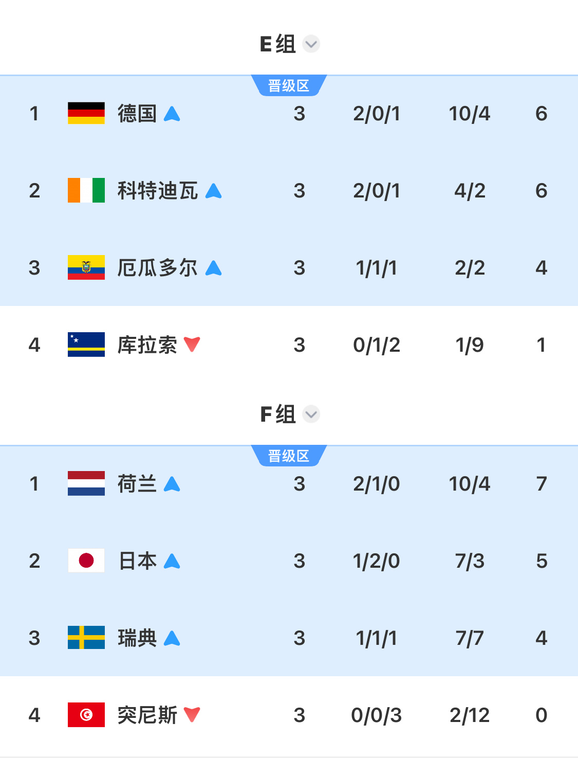 墨西哥vs厄瓜多尔 2-0 墨西哥晋级16强🎉世界杯  E组F组全军覆没