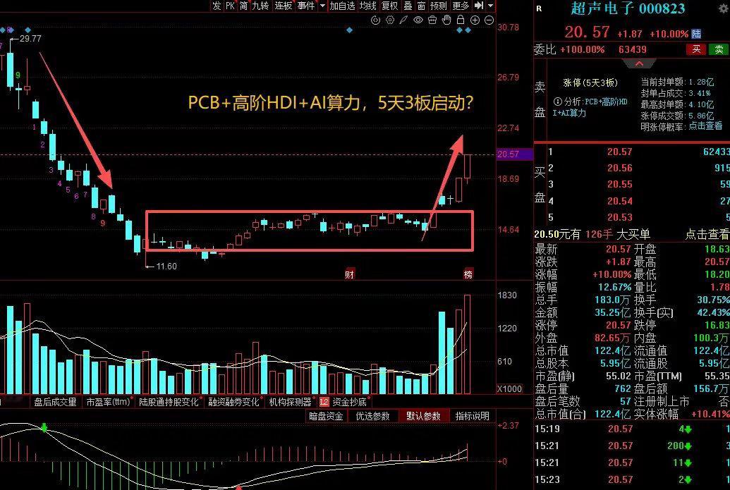 大A本周最牛的票已经诞生了！本周5天3板涨超40%，核心原因公司涉及PCB+高阶