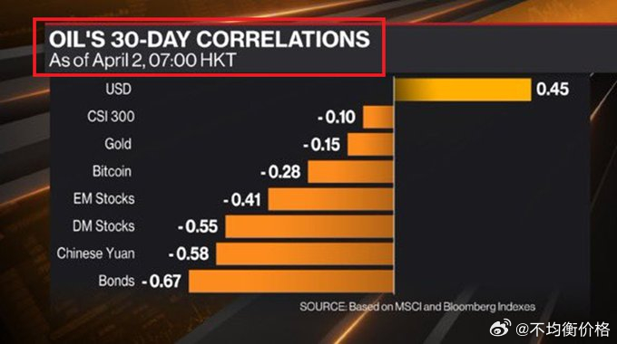 过去30天，石油和主要资产类别的负相关系数：全球债券为-0.67，发达市场股票为