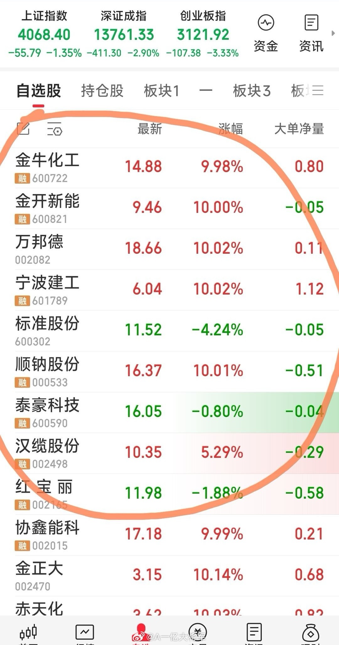 【最新战况】今日狙击建仓：金开能源，宁波建工，万邦德，金牛化工，红宝丽。原有的标
