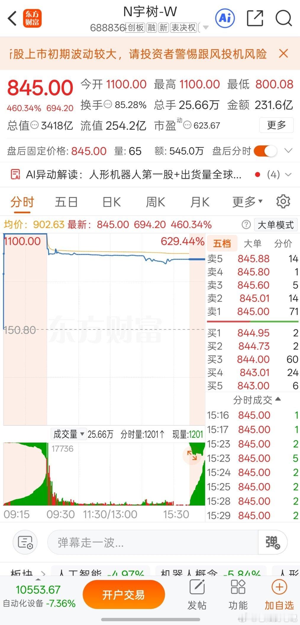 宇树科技高开629.44%宇树科技这只新股肉签属实丰厚，不愧是人形机器人赛道里的