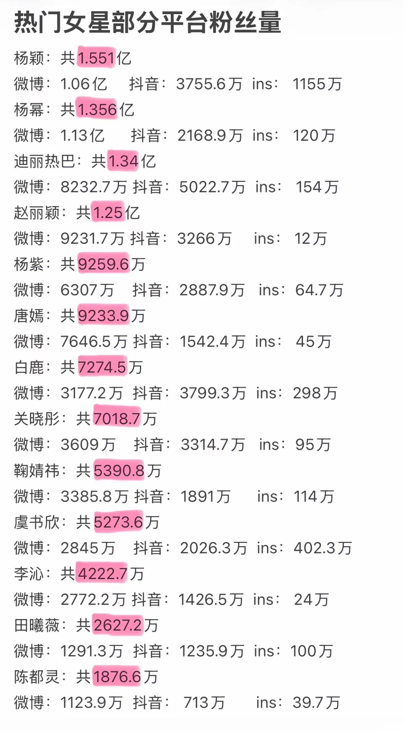 热门女明星三平台粉丝量汇总排名 