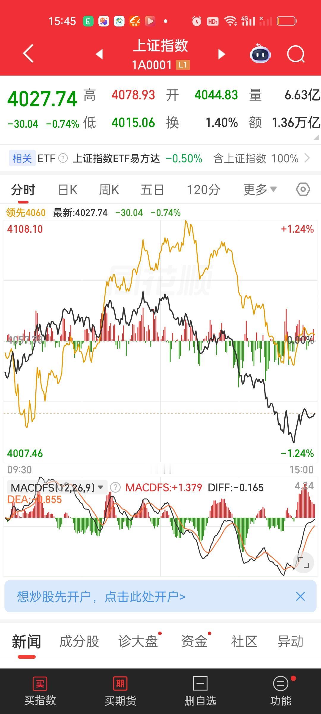 上证指数120日线破了以后，下方有一小一大两个缺口，其中第一道缺口3991.26