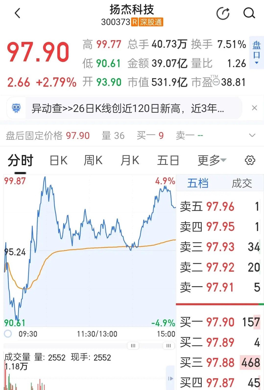 今天扬杰科技全天走出冲高回落、震荡整理的走势，早盘有一波上攻试探上方压力，后续多