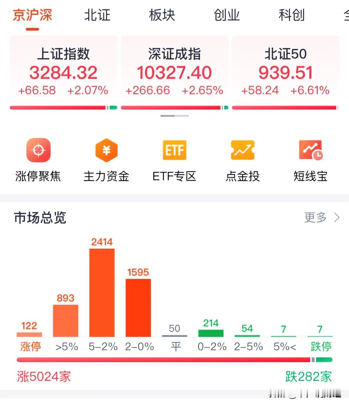 #三大指数均涨超2% 超5000只个股上涨#今天A股为何大涨？10月15日A股走