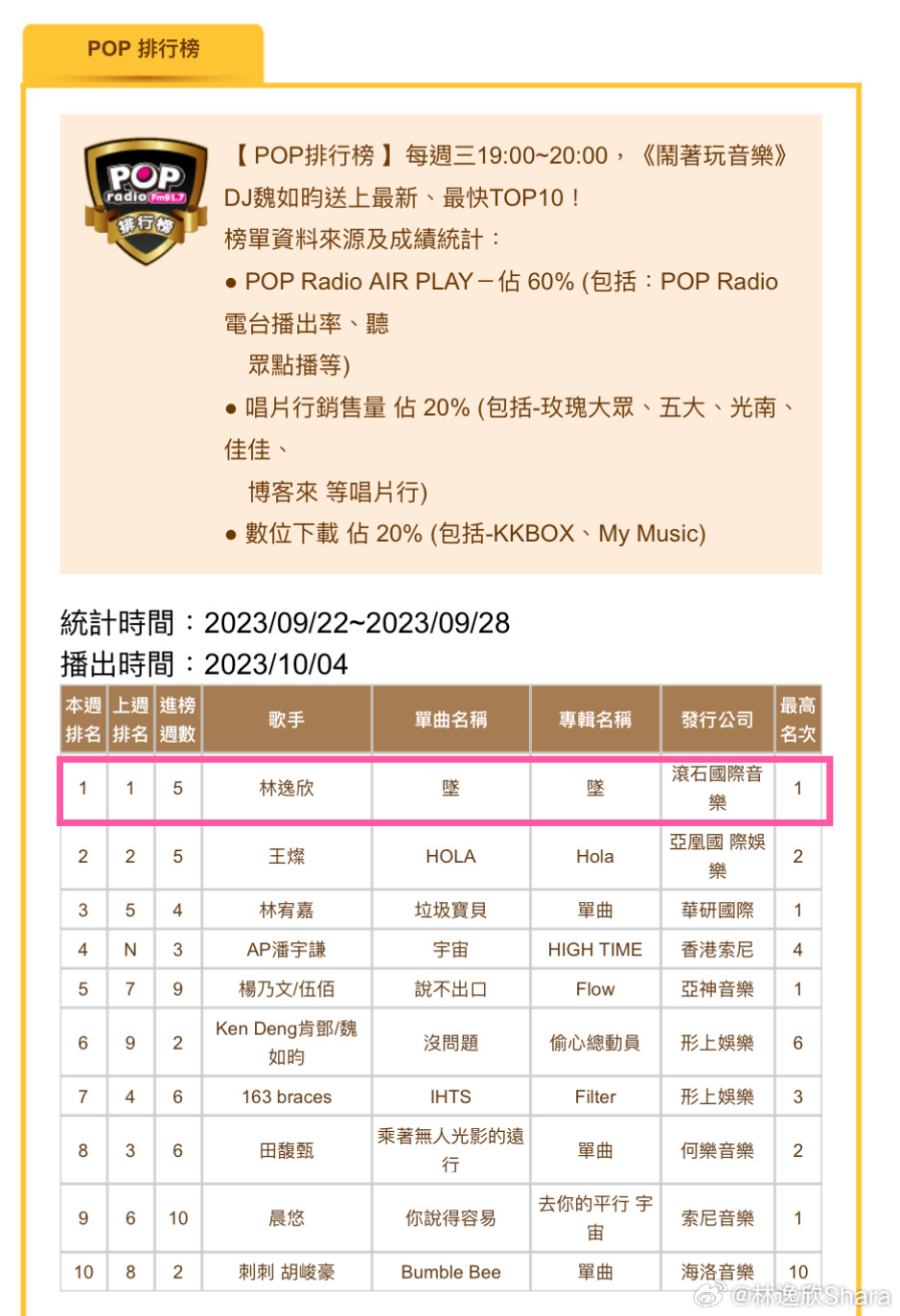 昨天晚上在電台live直播時，聽到主持人Emily跟我說這禮拜的《墜》 登上PO
