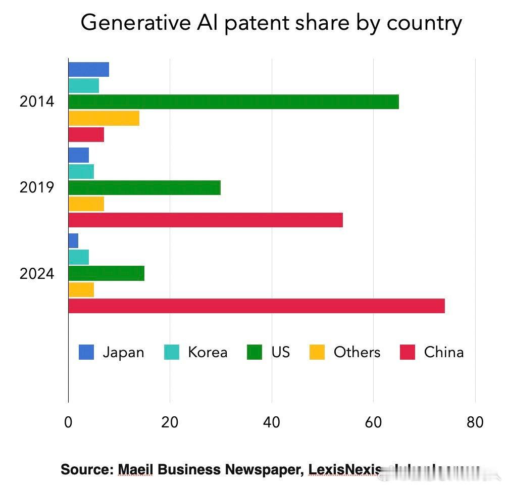 引用韩国一个X博主Jukanlosreve的数据，中国在GenAI的专利申请数量