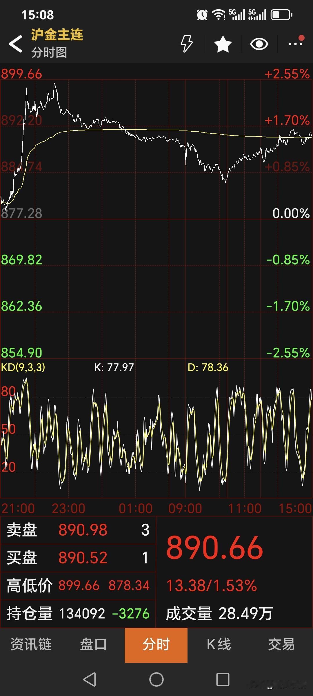 周四，
国内黄金期货
偏强运行。
主力合约收盘于890.66元，
较上一日上涨1