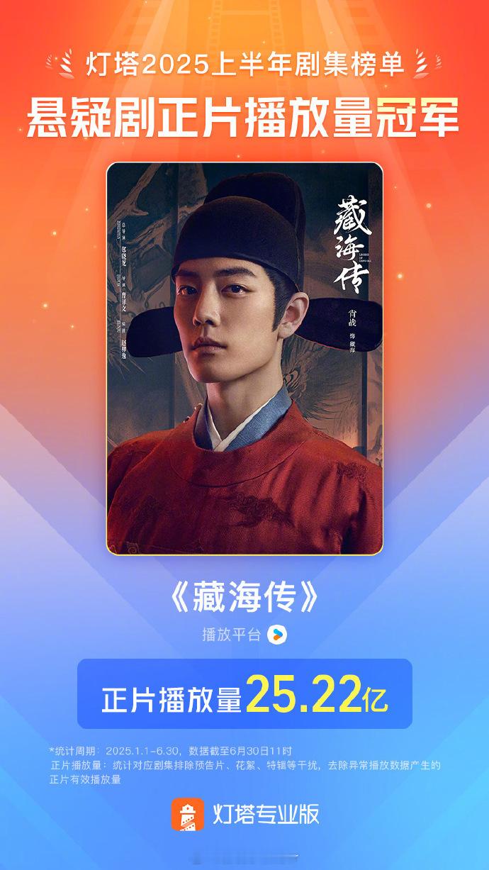 惊喜来袭！《藏海传》热度爆棚，疯狂 藏海传横扫榜单 ，肖战在剧中的出色表现，完美