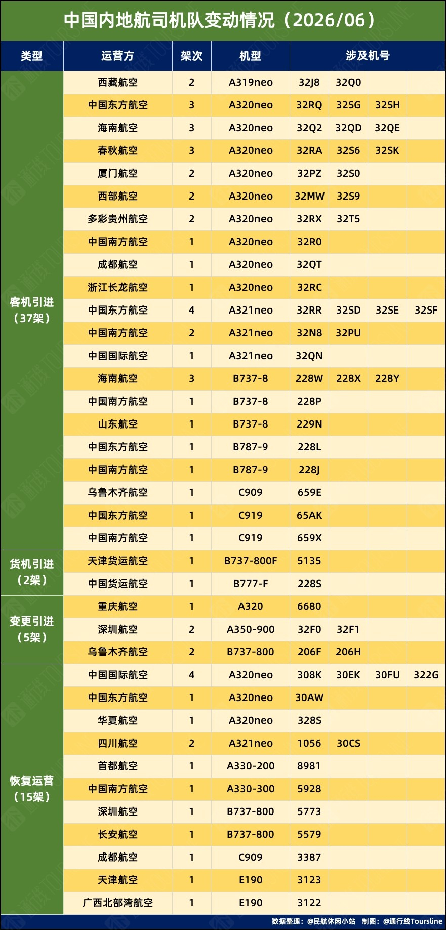 通行线·航空【2026年6月中国内地航司机队变动情况】根据的统计，2026年6月