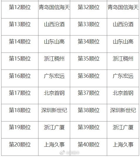 CBA公司公布今年CBA选秀大会的初始顺位，广东男篮拥有第16和第36顺位的选秀