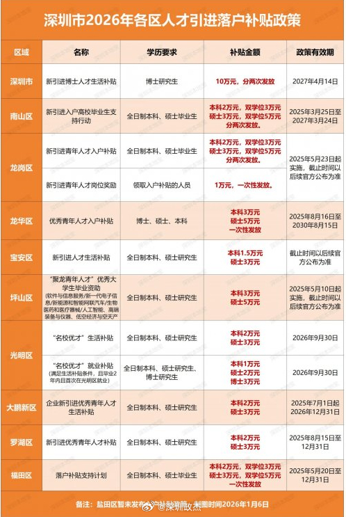 深圳又开始给人才们发钱了，欢迎来深圳工作。深圳新引进人才补贴，2026 年 1 