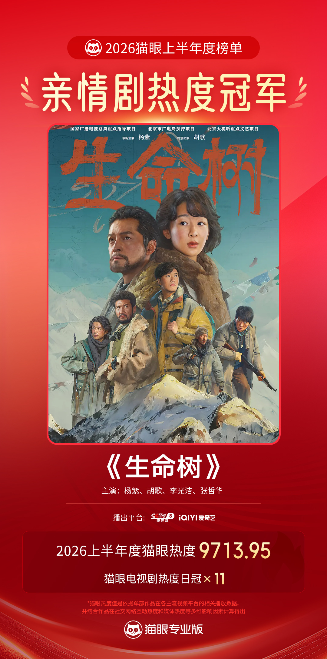 生命树2026上半年最热亲情剧    据猫眼专业版数据， 等主演电视剧《生命树》