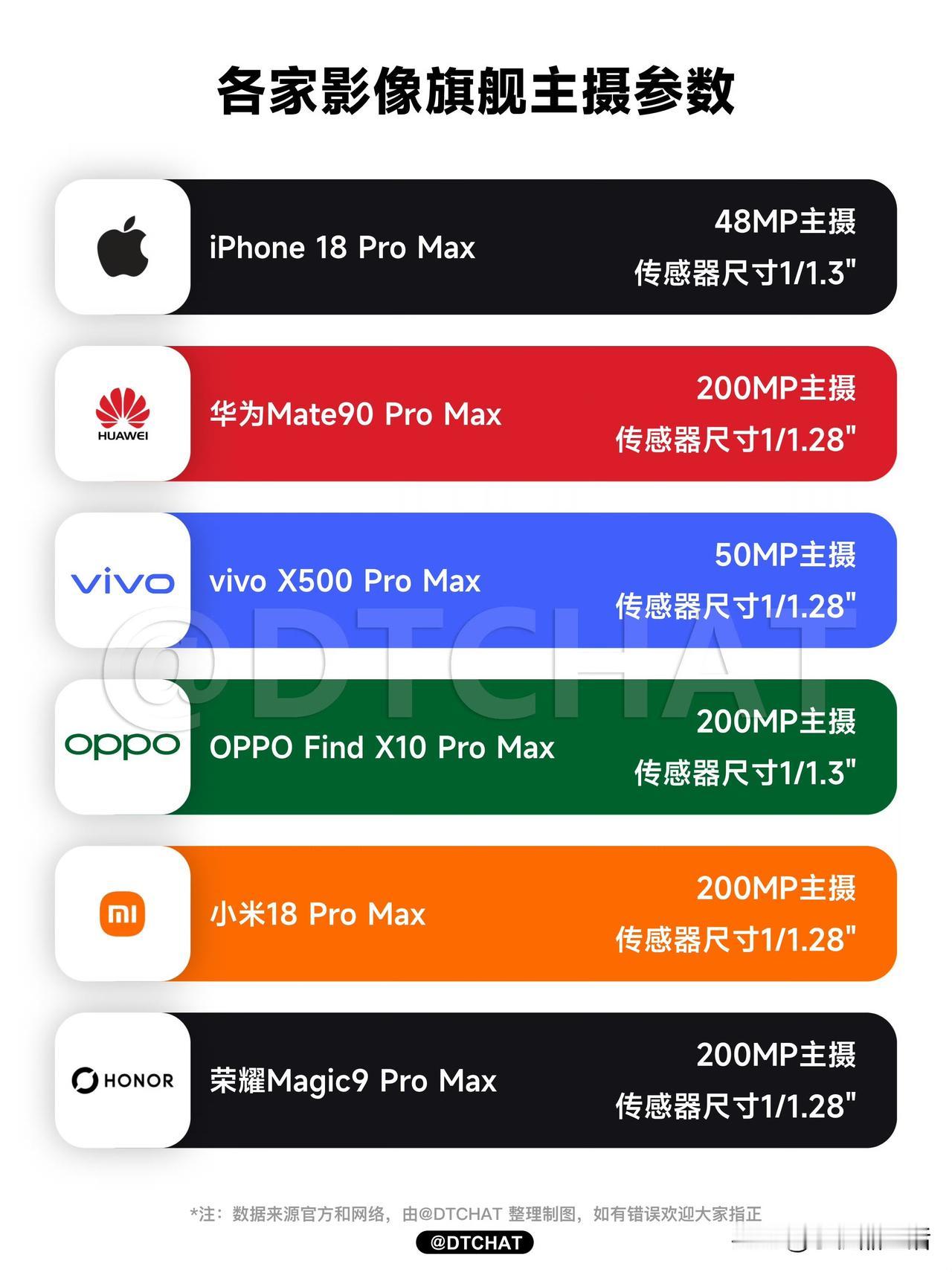 今年各大品牌影像旗舰新机主摄参数：

苹果iPhone 18 Pro Max——