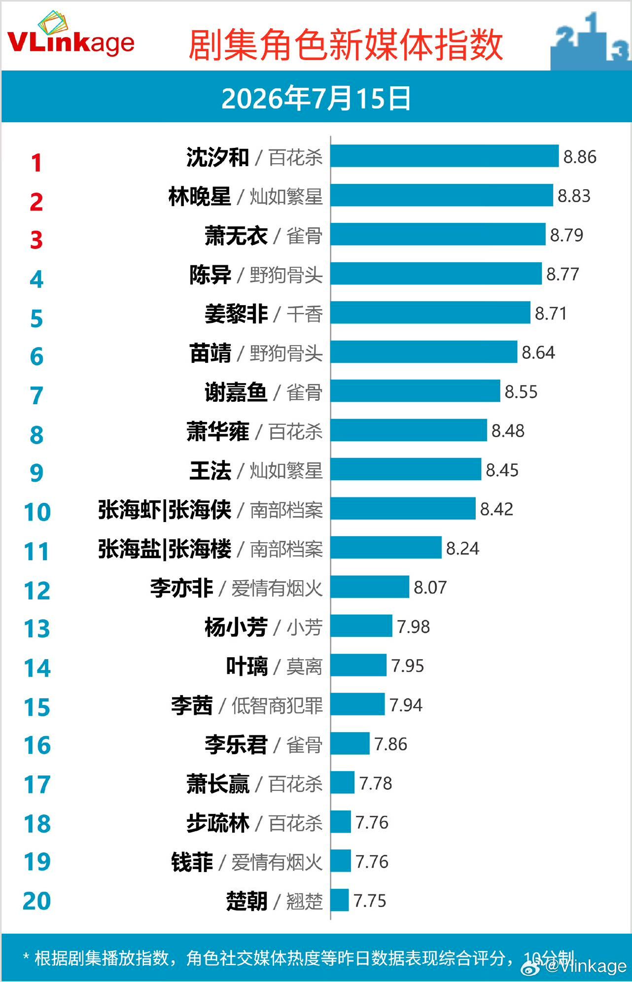 孟子义v榜登顶百花杀 看到了孟子义的扛剧硬实力啊，这次直接登顶V榜了呀，满分的骄