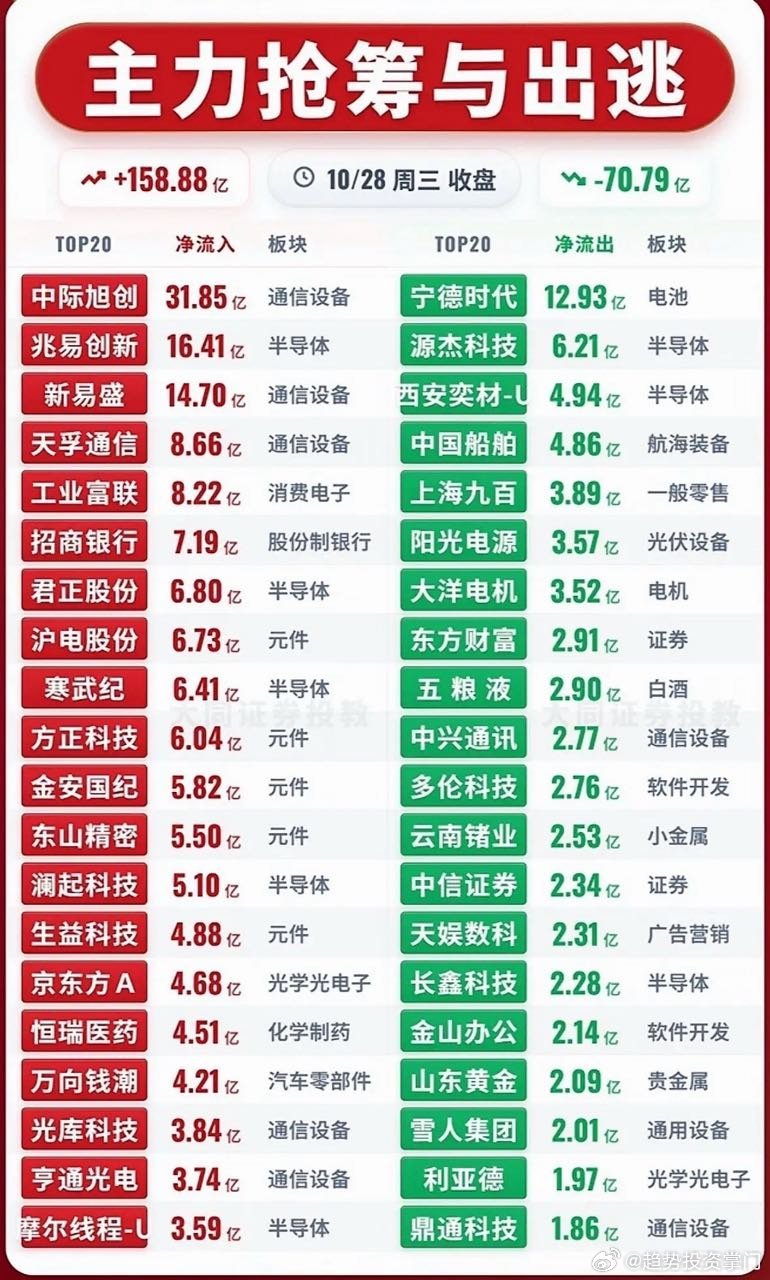 10月28日主力资金抢筹与出逃前20名 ​​​