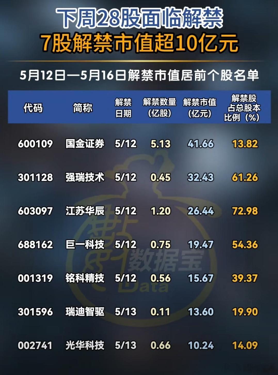 A股 下周，解禁市值居前股名单 ​​​