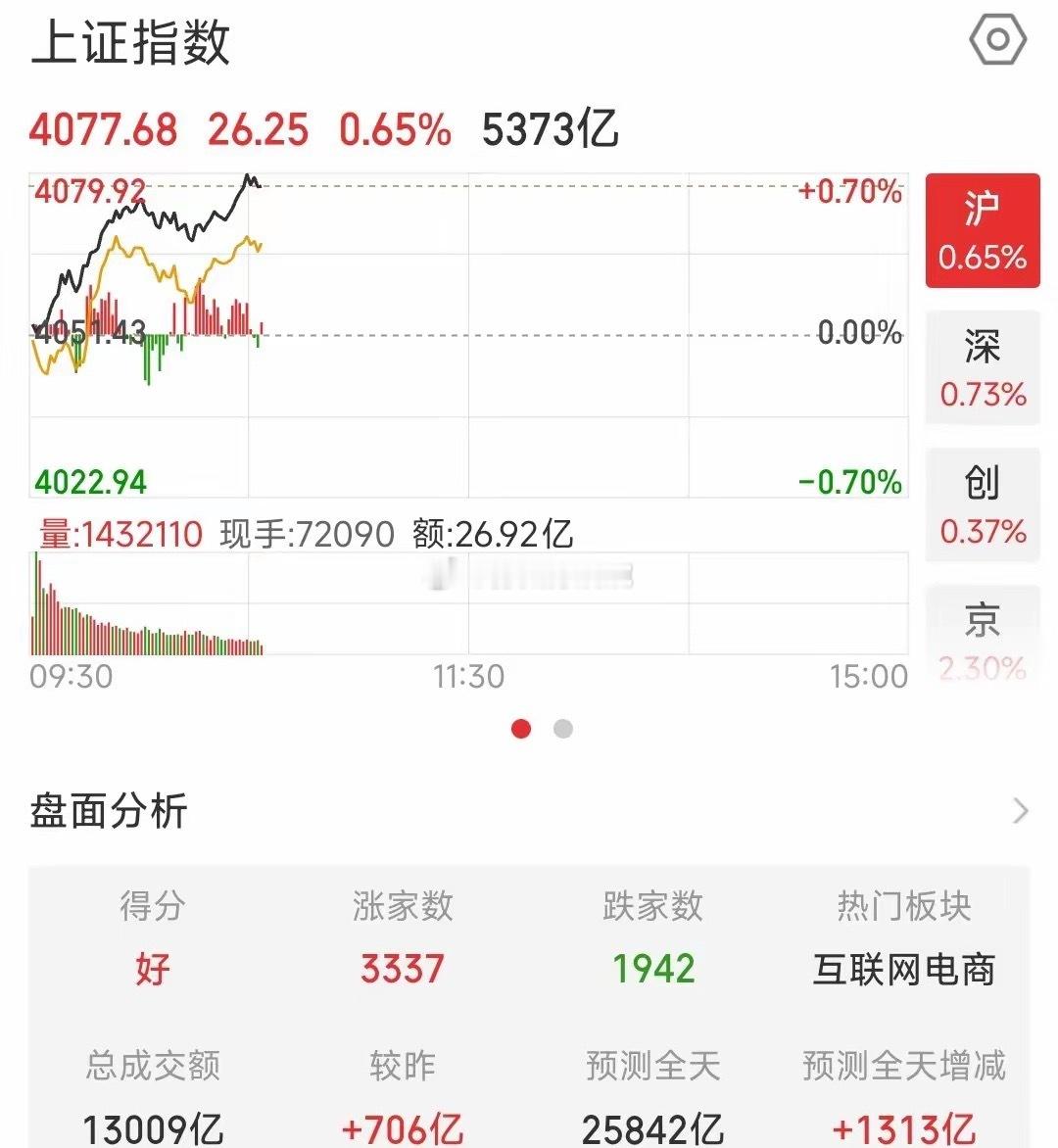 完全，想不到，A股也有一天这么硬气，赚钱的日子要来了今天A股在美伊冲突周末出现利