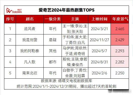 2024年爱奇艺德塔文最高的剧居然是民国金融题材的《追风者》！！王一博好牛啊！扛