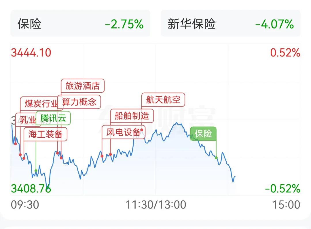 冲高回落，尾盘跳水，为什么经常在A股市场发生？？？
1，机构，散户，都对当前市场