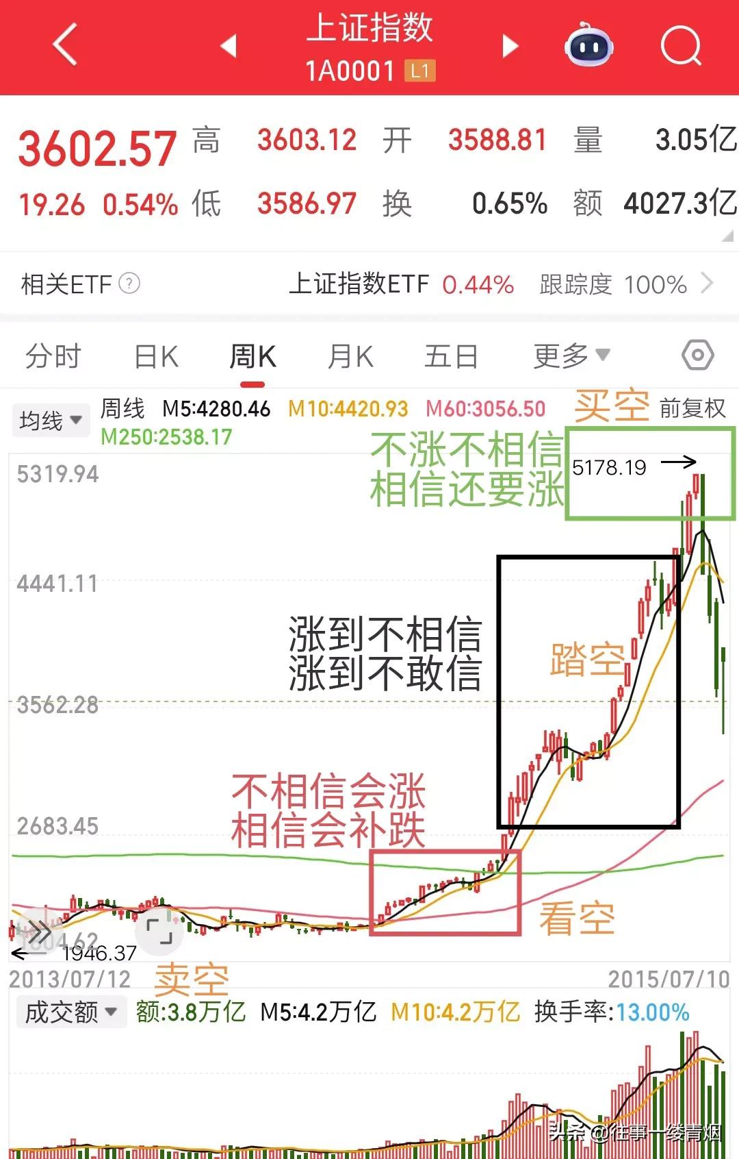 牛市就是一个过程，是一个让股民内心饱受煎熬的过程。
在这个过程中：
初期不相信会