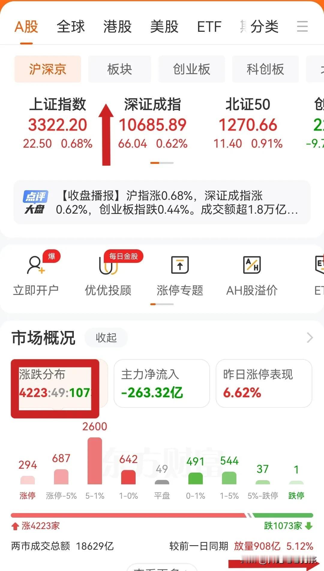 收盘:上证站稳3300，明天将冲击3350
早盘一则重磅消息，财政部在中美经济会