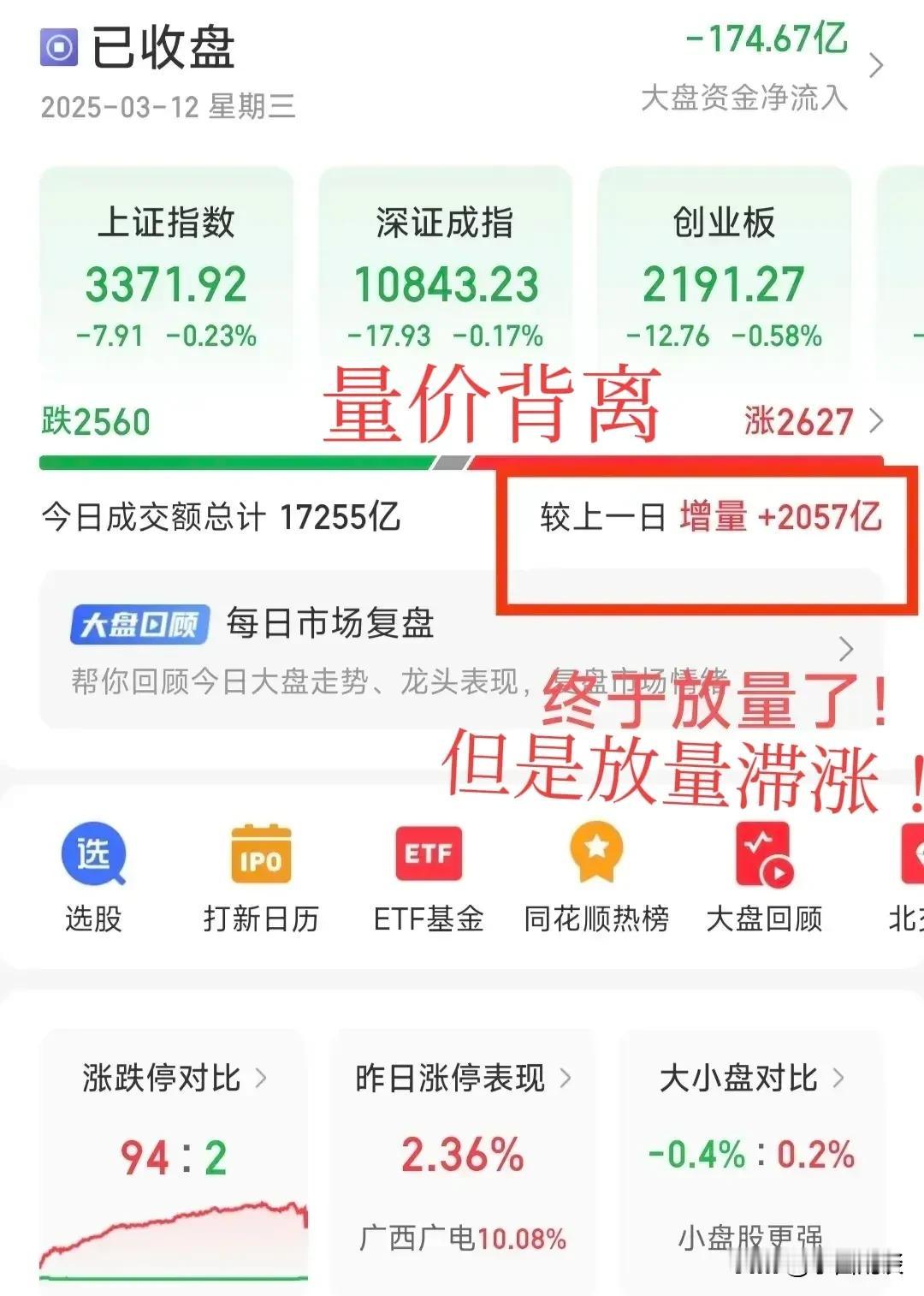 3400攻坚战第一天，放量滞涨，失败！
大A今天高开低走，震荡拉升，盘中创年内新