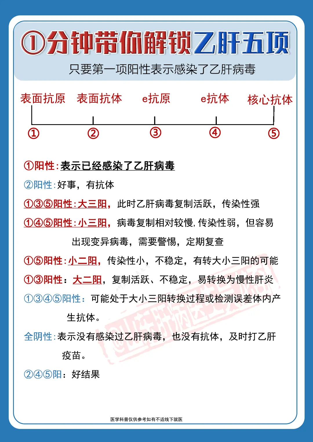 乙肝五项中表面抗原阳性说明感染了乙肝病毒，我国80%左右的肝癌是由乙肝...