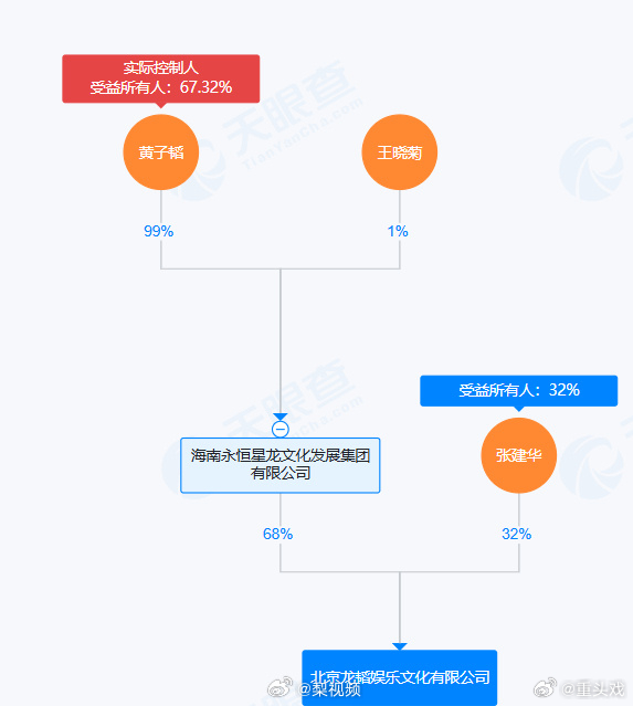 黄子韬公司成被执行人 天眼查天眼风险信息显示，近日，北京龙韬娱乐文化有限公司新增