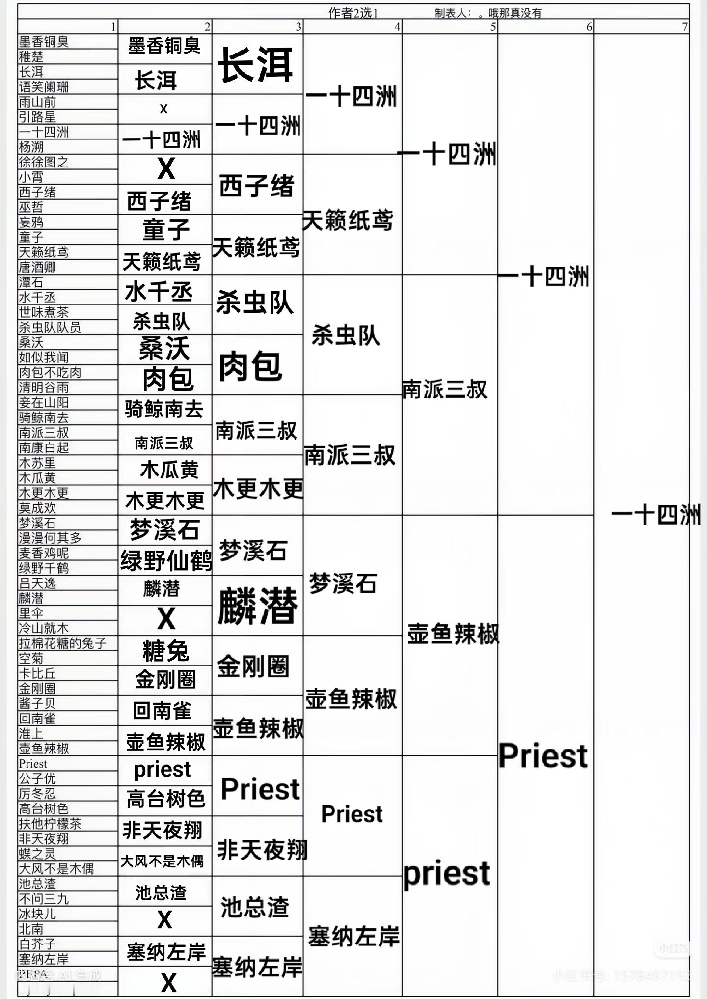 感觉也不是很准，一来我最喜欢的几个作者都不在表里。二来如果是原耽作者二选一，不知