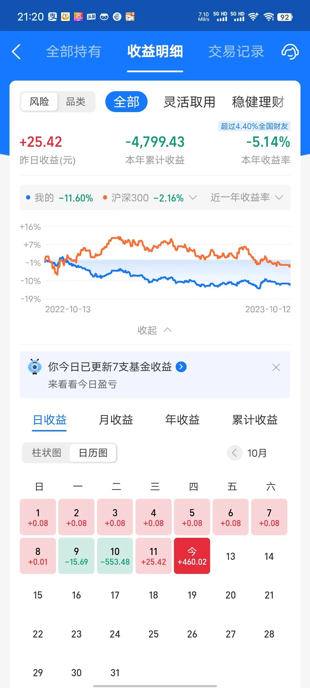 连续亏了几天，今天终于上涨了，主要是新能源汽车迎来大幅反弹，今天可以吃肉了。