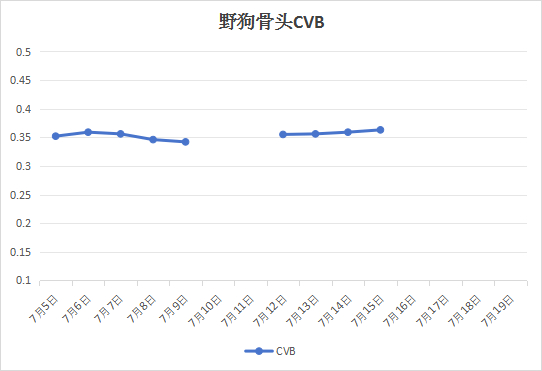 7.15酷云点播，云合，收视率百花杀单更，下降雀骨、野狗骨头，云合2千万，上涨小
