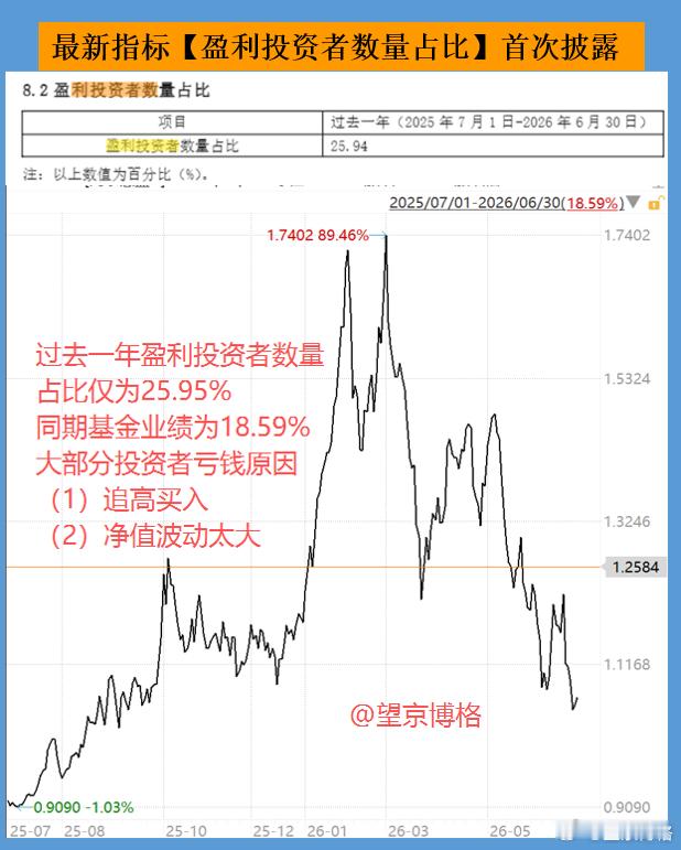 最新指标【盈利投资者数量占比】首次披露~数据来源某基金中报~大家怎么看？基金